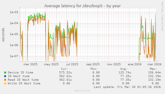 Average latency for /dev/loop5