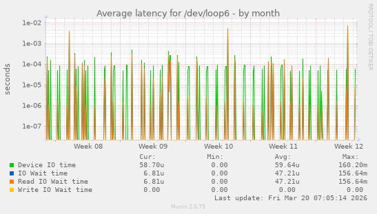 Average latency for /dev/loop6
