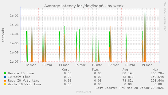 Average latency for /dev/loop6