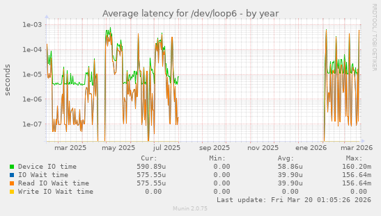 Average latency for /dev/loop6