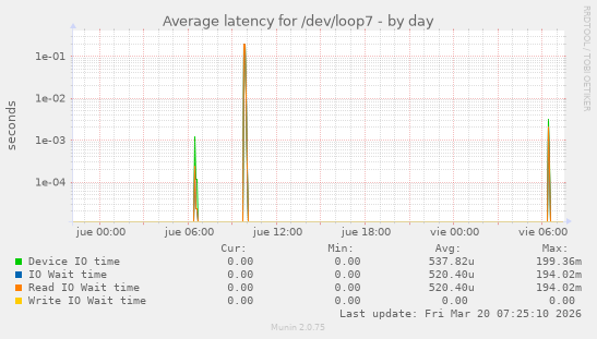 Average latency for /dev/loop7