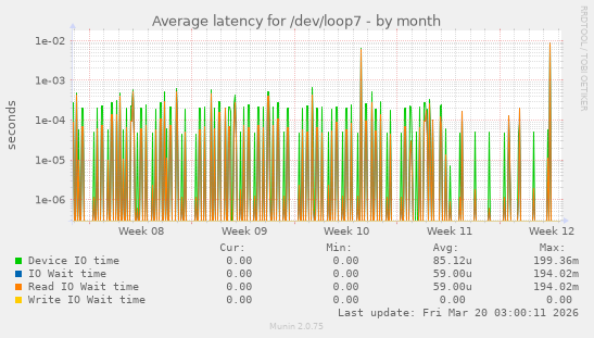 Average latency for /dev/loop7