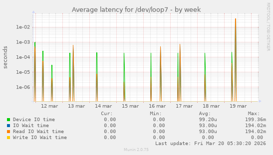 Average latency for /dev/loop7