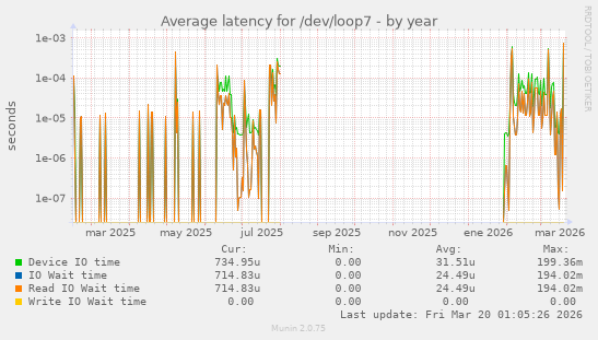 Average latency for /dev/loop7