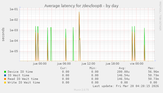 Average latency for /dev/loop8