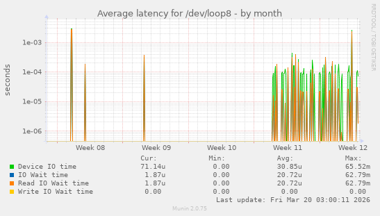 Average latency for /dev/loop8