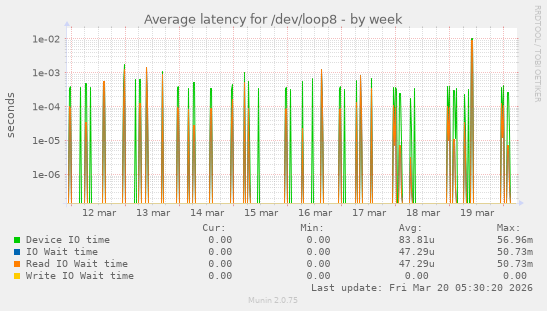 Average latency for /dev/loop8
