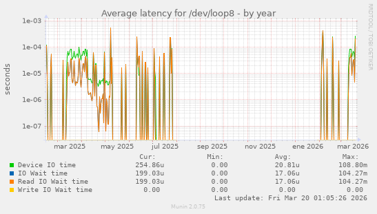 Average latency for /dev/loop8