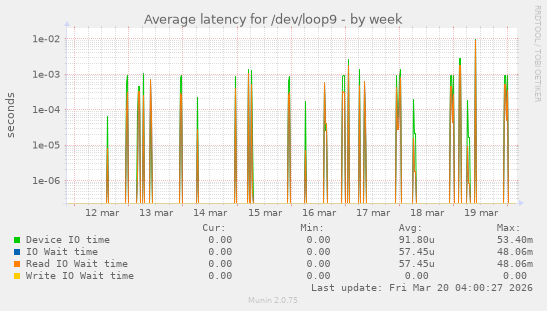 Average latency for /dev/loop9
