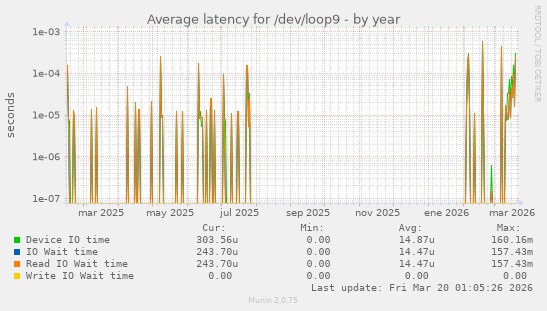 Average latency for /dev/loop9