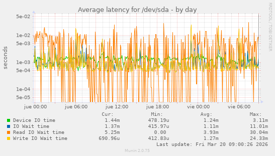 Average latency for /dev/sda