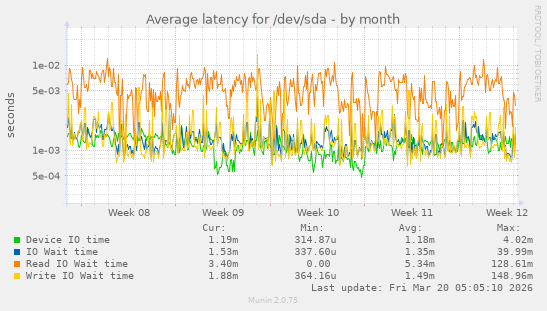 Average latency for /dev/sda