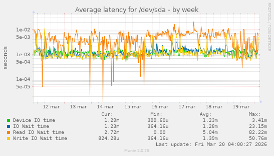 Average latency for /dev/sda