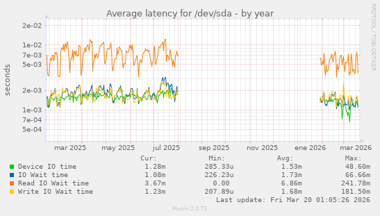 Average latency for /dev/sda