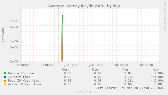 Average latency for /dev/sr0