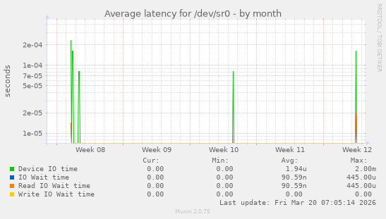 Average latency for /dev/sr0