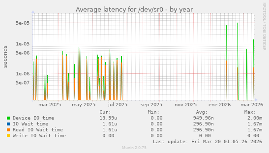 Average latency for /dev/sr0