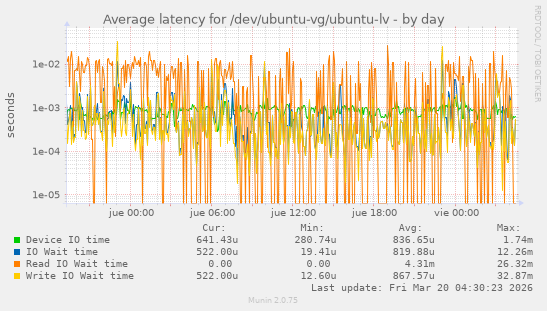 Average latency for /dev/ubuntu-vg/ubuntu-lv