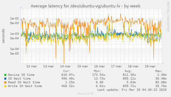 Average latency for /dev/ubuntu-vg/ubuntu-lv