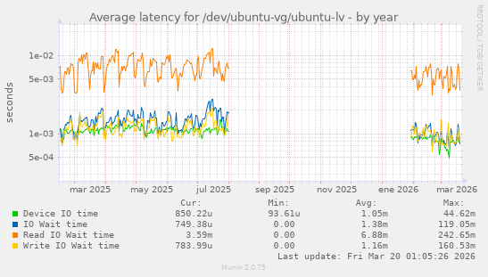 Average latency for /dev/ubuntu-vg/ubuntu-lv
