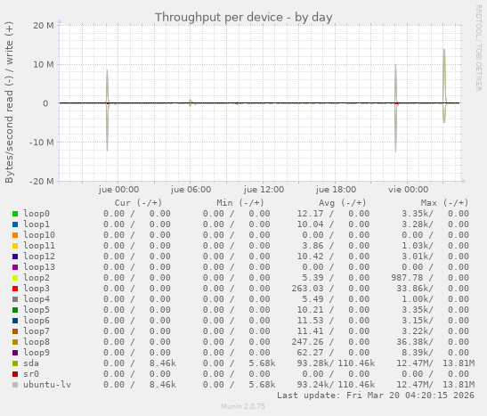 Throughput per device