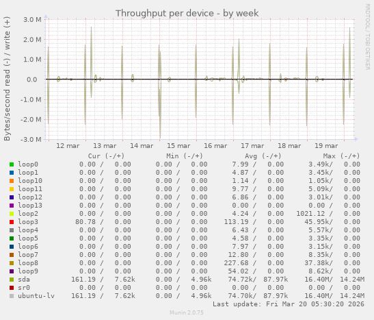 Throughput per device