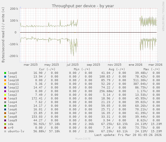 Throughput per device
