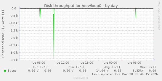 Disk throughput for /dev/loop0
