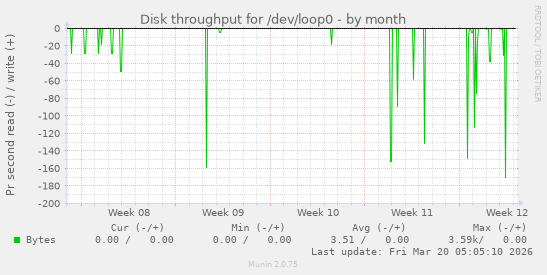 Disk throughput for /dev/loop0