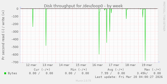 Disk throughput for /dev/loop0