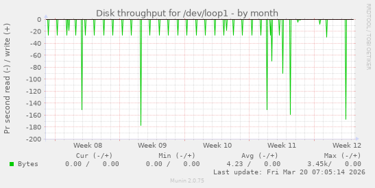 Disk throughput for /dev/loop1