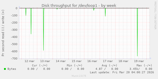 Disk throughput for /dev/loop1