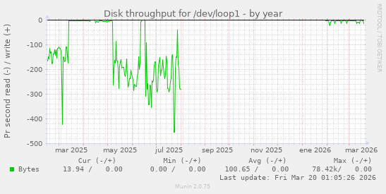 Disk throughput for /dev/loop1