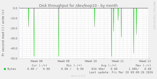 Disk throughput for /dev/loop10