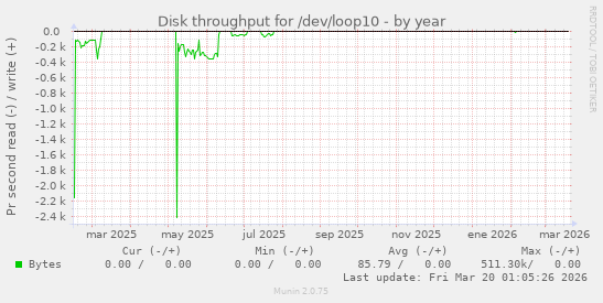 Disk throughput for /dev/loop10