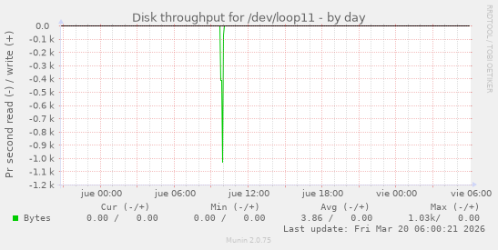 Disk throughput for /dev/loop11