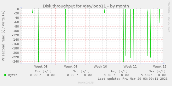Disk throughput for /dev/loop11