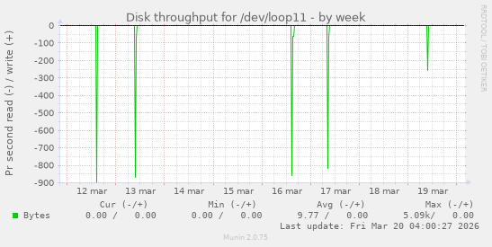 Disk throughput for /dev/loop11