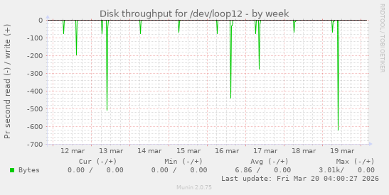 Disk throughput for /dev/loop12