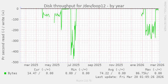 Disk throughput for /dev/loop12