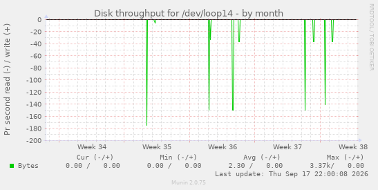 Disk throughput for /dev/loop14