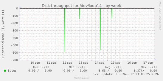 Disk throughput for /dev/loop14