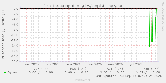 Disk throughput for /dev/loop14