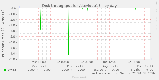 Disk throughput for /dev/loop15