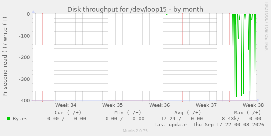 Disk throughput for /dev/loop15