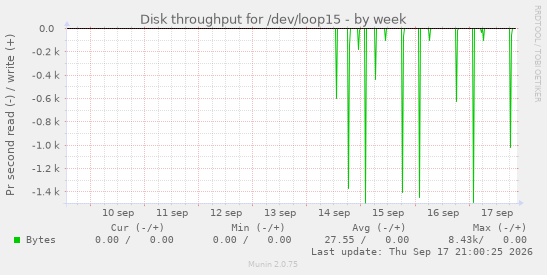 Disk throughput for /dev/loop15
