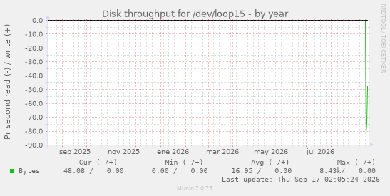 Disk throughput for /dev/loop15