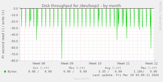 Disk throughput for /dev/loop2