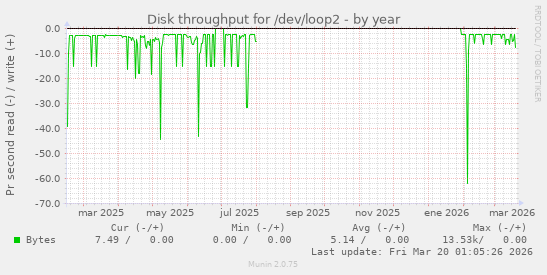 Disk throughput for /dev/loop2