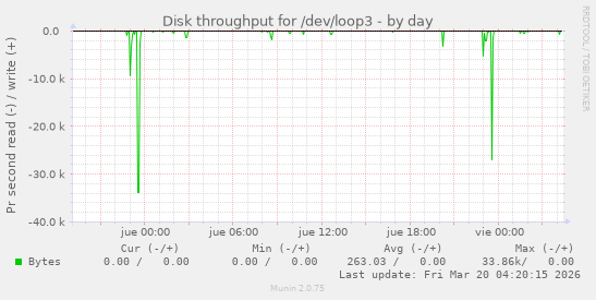 Disk throughput for /dev/loop3